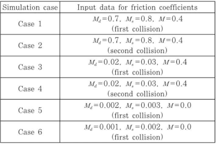Table 1 Various numerical computer simulation cases  according to the control of friction coefficients between  carriage vehicle wheels and the ground(  ,   :dynamic,  static friction coefficients between the wheels and the  ground, respectively, : fr