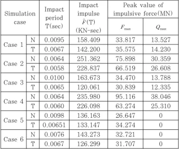 Table 2 Numerically computed angle between the axes  of the global coordinates(    ) and the axes of the  coordinates(      ) fixed to the canister at the moment 