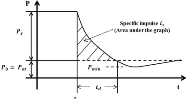 Fig. 1 Press-time curve of blast load