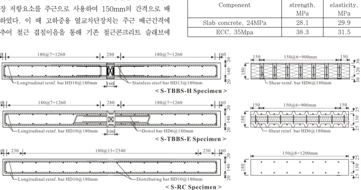 Table 2 Material properties of concreteComponentYield strength, MPa Modulus of elasticity,MPaLongitudinal reinforcement with dia 