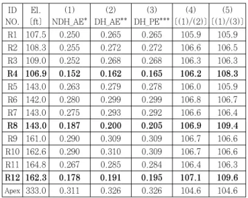 Table  7에는  Table  1의  SIT  시의  변위  계측  위치에  상 응하는  지점  및  돔의  정점(apex)에서의  해석에  의한  변위를  정리하였다