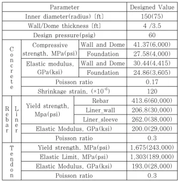 Table 1 Measured displacements at each locations