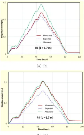 Table 3 Maximum displacement comparison(at 69psig) 측의  3번  부벽(방위각  330°)  사이에  위치하고  있다