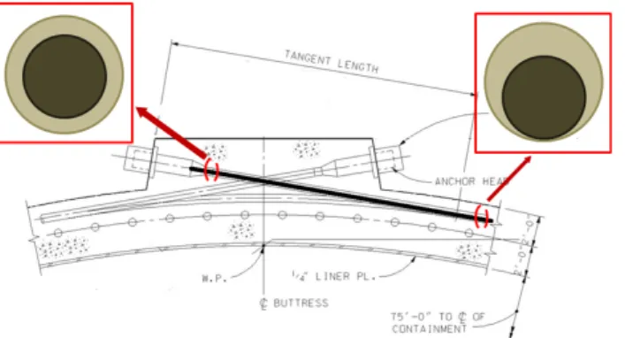 Fig. 7 Typical section at buttress 우, SIT 최대 가압 시점에서도 덕트와 텐던이 밀착되지 않아  횡방향 변위에 대하여 텐던은 저항할 수 없게 된다