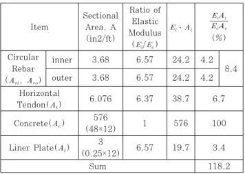 Fig.  8(a)  및  (b)의  모델을  이용한  해석은  Fig.  9(a)에 서와 같이 덕트의 무강성 효과를 고려하기 위하여 덕트 단면 적에 해당하는 부분을 제거한 경우와 Fig