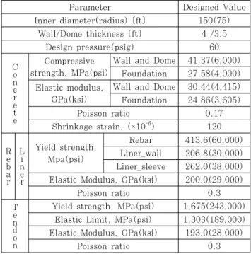 Table 2 Geometric dimensions and material properties