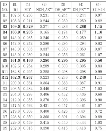 Table 4 Displacements comparison among analyses (inch)부 슬리브 보강철판 및 장비반입구 해치 커버 등을 포함하여 총 107,215개의 쉘요소(S4R)로 구성하였다.철근요소는  47,200개의  트러스  요소(T3D2)로,  텐던요소는  48,740개의  트러스  요소(T3D2)로  Fig