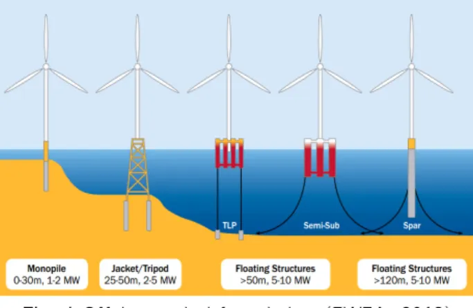 Fig. 2 Basic design concept of wind turbines for avoiding  dynamic instability due to resonance