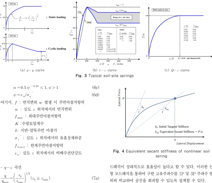 Fig. 4 Equivalent secant stiffness of nonlinear soil  spring    ≤    (6c)  ′(6d)여기서,  : 연직변위  발생 시 주면마찰저항력 : 심도  위치에서의 연직변위 : 최대주면마찰저항력 :수평토압계수: 지반-말뚝주면 마찰각′ : 심도  위치에서의 유효상재하중    : 한계주면마찰저항력: 심도  위치에서의 비배수전단강도 