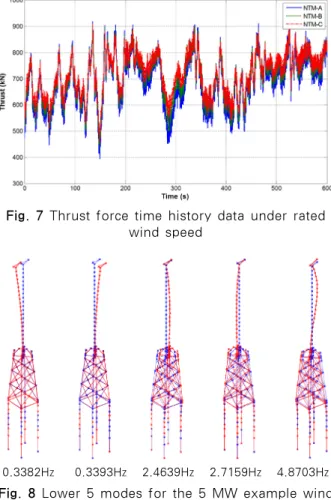 Fig. 6 Target site and CPT data for offshore wind  farm in Korea