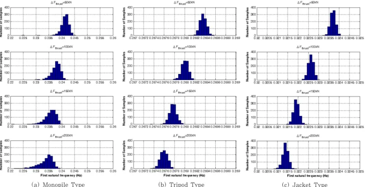 Table 3 Natural frequencies for various conditions