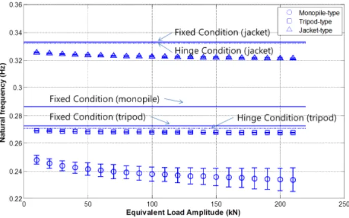 Fig. 10    and   ± 3   of first natural frequencies with  different equivalent load amplitudes