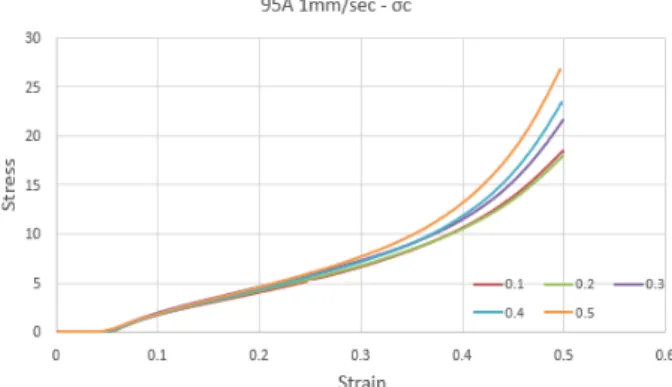 Table 2 Analysis results according to shape factor Fig. 5 Stress-strain curve according to shape factor