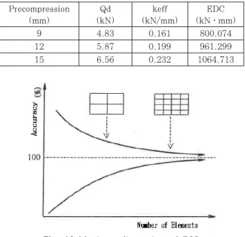 Fig. 10 Mesh configuration of FCDFig. 7 Friction coefficient according to velocity
