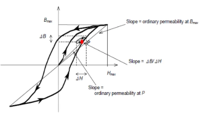 Fig. 1 Typical B-H curve for a ferromagnetic material기술은 Wang  등(2005)에 의해  개발된 기술로써 장력에  따