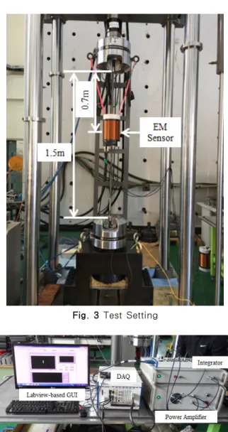Fig. 3 Test Setting