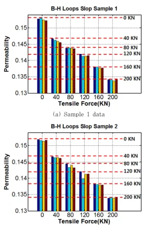 Fig. 7 Permeability variation according to the tensile  force