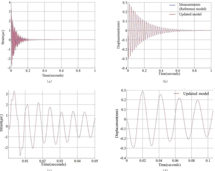 Fig. 4 Comparison of responses from updated model by the proposed model updating method and measurements
