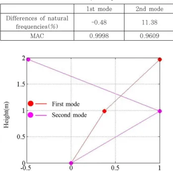 Table 1 Model updating results