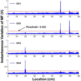 Fig. 19 Instantaneous variation of magnetic flux &amp;  threshold value 누설자속 신호를 확인할 수 있었다