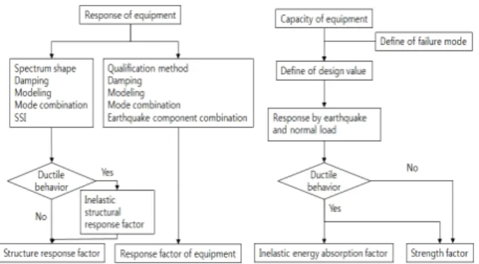 Fig. 1 Seismic fragility procedure of equipment  (Kennedy method)