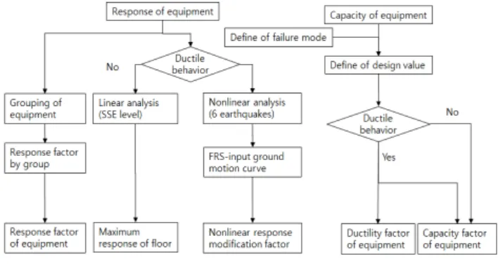 Table 1 Characteristic of analysis model(a) SDOF                     (b) MDOF