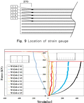 Fig. 10 Load-strain curve(WS240-2)(a) WS240-2