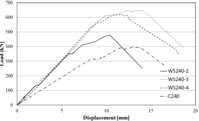 Fig. 12 Load-displacement curves(Effective depth) Specimen   (kN)    (kN)    (kN)     (kN)         WS240-2239.5199.240.3106.10.38WS240-3323.4124.2106.11.17WS240-4310.6111.4106.11.05WS280-3406.7254.5152.3123.81.23WS320-350