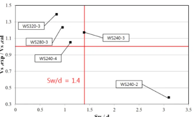 Fig. 13 Influence of transverse spacing on effectiveness  of shear reinforcement 향 보강간격과 유효깊이 간의 비가 전단보강 효과를 발현하는 데 있어 어떤 영향을 미치는지 분석하고, 최대 횡방향 보강간 격을  제한하고자  하였다