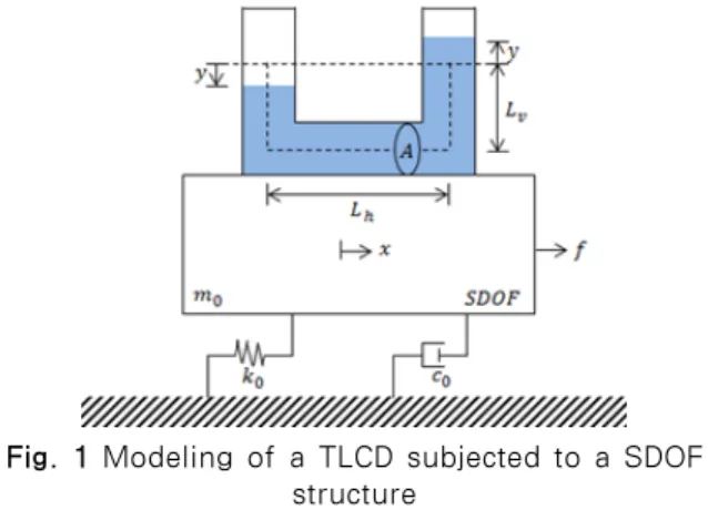 Fig. 1 Modeling of a TLCD subjected to a SDOF  structure 식  (1)  좌변의  감쇠항은  비선형감쇠항으로  수평기둥부분 에서의  액체와  수평관  사이의  마찰에  의해서  발생되는  것이 다