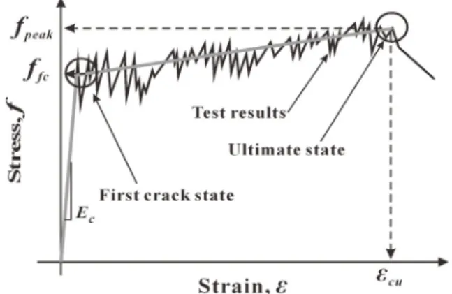 Fig. 2 Prediction of tensile stress-strain relation of ECC  (Kim et  al., 2009)