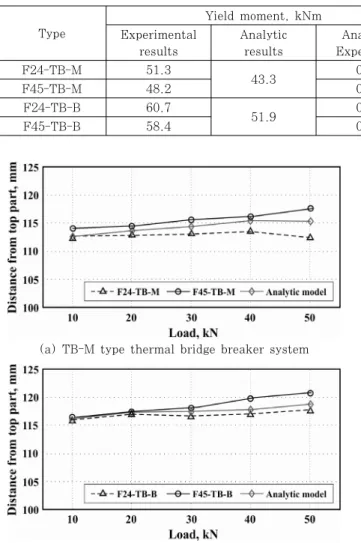 Table 3 Experimental and sectional analysis results for yield and maximum moment
