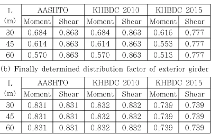 Table 4 Distribution factors of interior girder
