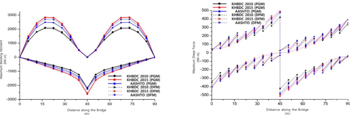 Fig. 6 Moment and shear envelopes of the interior girder for 2-span PSC bridge with 45m span length