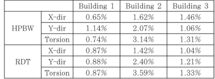 Table 1 Damping as percent critical estimated by  spectral and time domain analyses