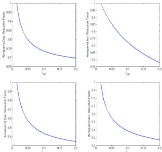 Fig. 2 Variation of coefficient in accordance with  damping ratios increases