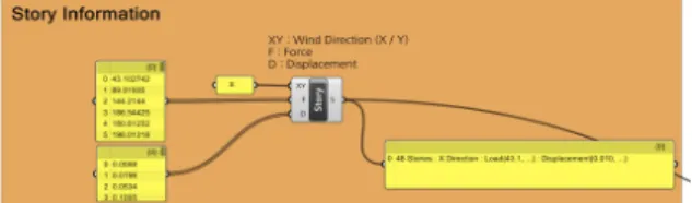Fig. 7 Wind reduction factor and building information  of the tower C 