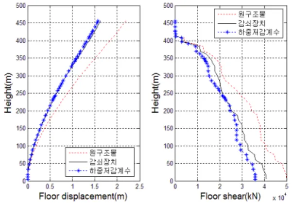 Fig. 13 Load reduction factor curve fitting associated  with the supplemental damping