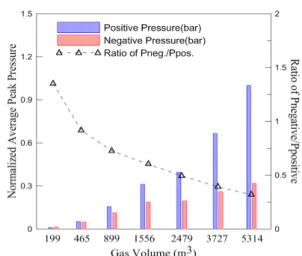 Fig. 4 Comparison between positive and negative  pressures는 영향을 효과적으로 분석하기 위해 정규화된 최대 압력 값을  사용하였다