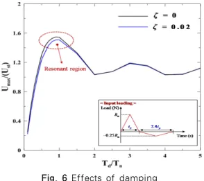 Fig. 6 Effects of damping