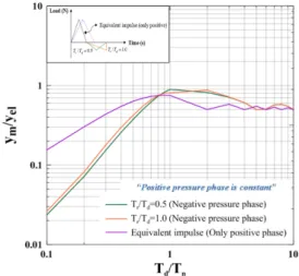Fig. 8 Maximum response for SDOF system considering the different types of triangular pressure model Fig