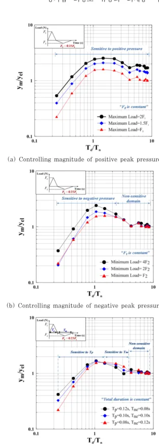 Fig. 10 Controlling magnitude of negative peak  pressure in SDOF system