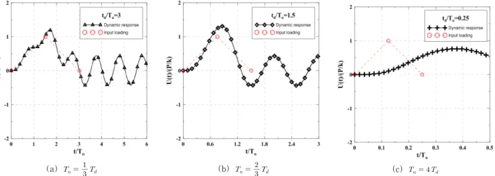 Fig. 5 Dynamic response of undamped SDOF model according to only positive pressure loading condition