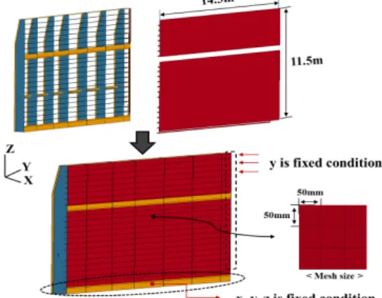 Fig. 7 The FE model and boundary condition