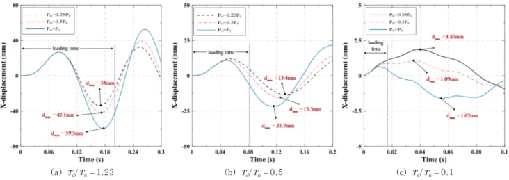 Table 1 Material properties of FE model