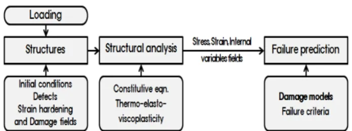 Fig. 1 Uncoupled method for structural damage analysis