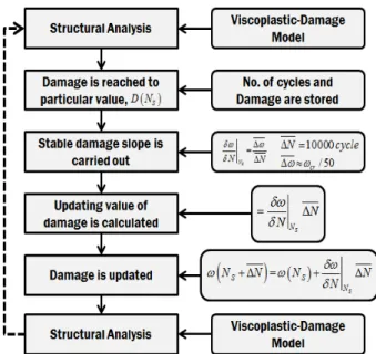 Fig. 3 Algorithm for damage calculation including  jump-in-cycles procedures 계산 알고리듬은 Fig
