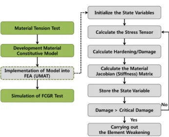 Fig. 4 Procedure of computational FCGR test(left) and  numerical algorithm of UMAT calculation(right)본 연구에서는 점소성-손상모델의 ABAQUS UMAT 적용