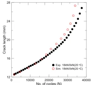 Fig. 11 Comparison of crack length and number of  cycles relationship between experimental and 