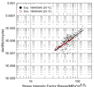 Fig. 12 Comparison of     and stress intensity factor  range relationship(Log-Log scale) between  experimental and computational evaluation
